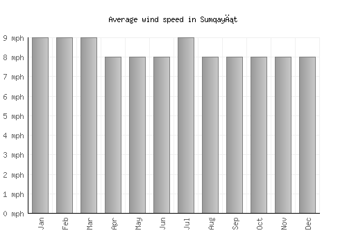 Sumqayıt average winspeed by month (mph)