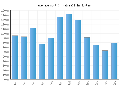 Sumter monthly rainfall chart (mm)