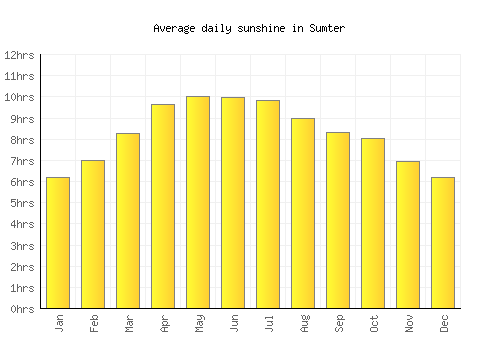Sumter average daily sunshine chart