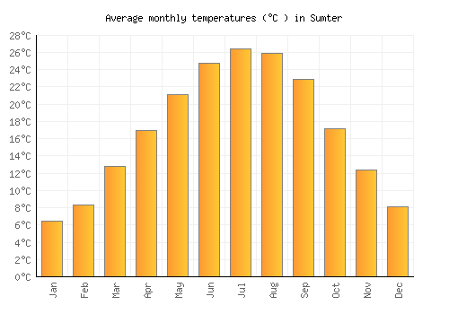 Sumter average temperature chart (Celsius)