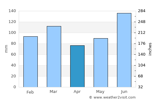 Sumter average rain in April