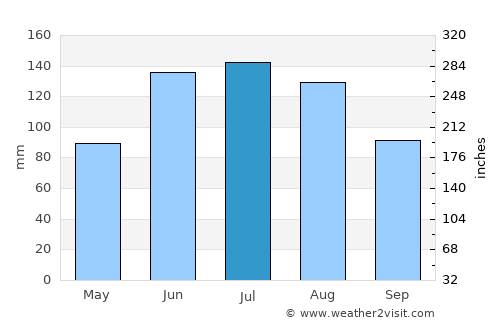 Sumter average rain in July