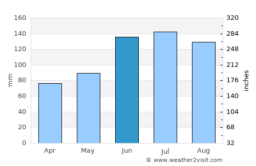 Sumter average rain in June