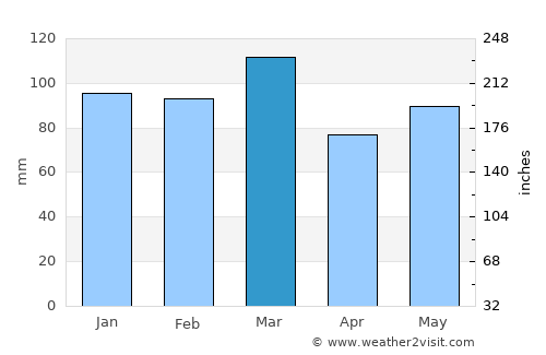 Sumter average rain in March
