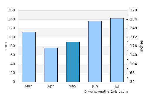 Sumter average rain in May