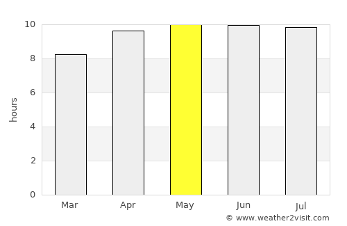 Sumter average rain in May