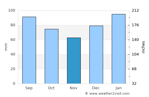 Sumter average rain in November