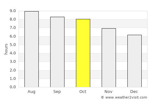 Sumter average rain in October
