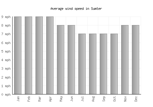 Sumter average winspeed by month (mph)