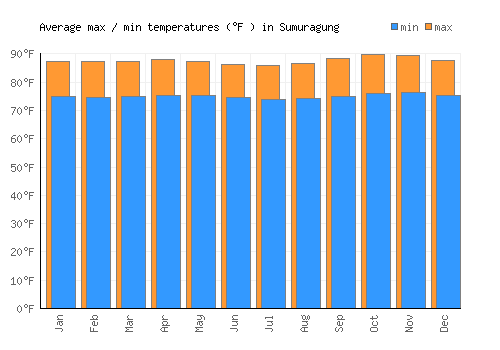 Sumuragung average minimum / maximum temperatures (Fahrenheit)