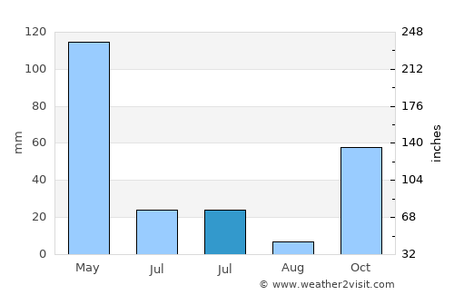 Sumuragung average rain in July