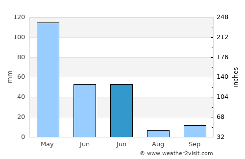 Sumuragung average rain in June