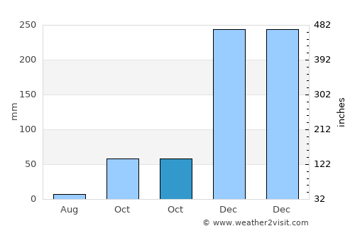 Sumuragung average rain in October