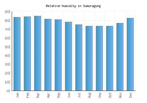 Sumuragung relative humidity averages