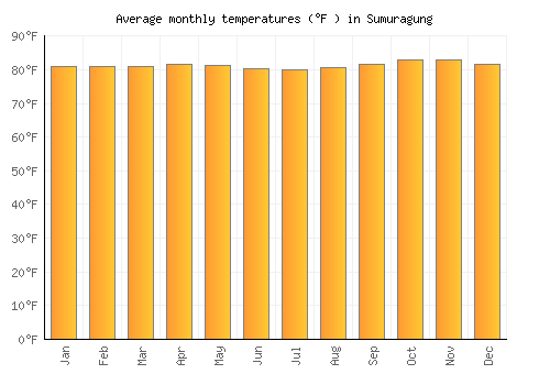Sumuragung average temperature chart (Fahrenheit)