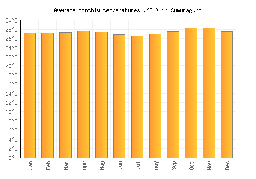 Sumuragung average temperature chart (Celsius)