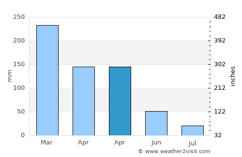 Sumurasin average rain in April