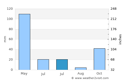 Sumurasin average rain in July