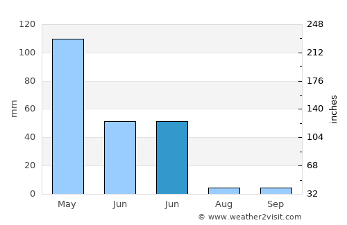 Sumurasin average rain in June