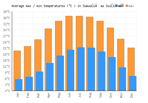 Sumusţā as Sulţānī average minimum / maximum temperatures (Celsius)