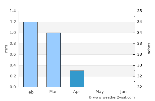 Sumusţā as Sulţānī average rain in April