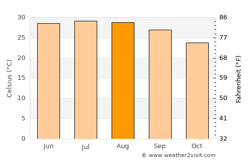 Sumusţā as Sulţānī average temperature in August