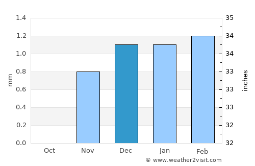 Sumusţā as Sulţānī average rain in December