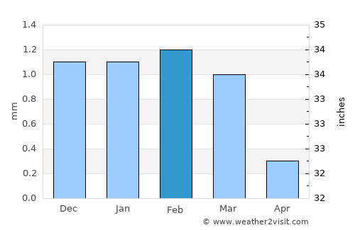 Sumusţā as Sulţānī average rain in February