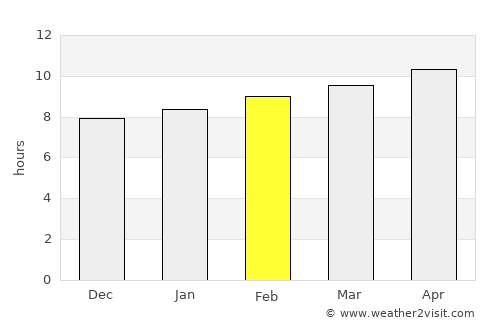 Sumusţā as Sulţānī average rain in February