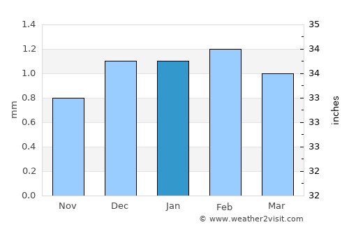 Sumusţā as Sulţānī average rain in January