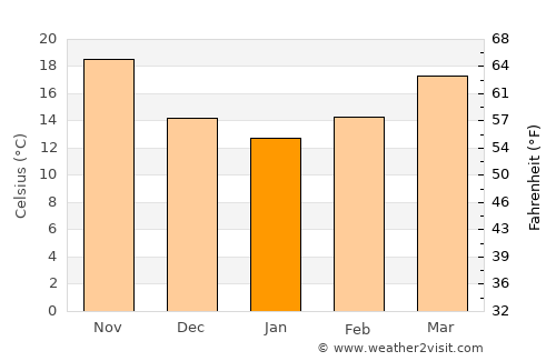Sumusţā as Sulţānī average temperature in January