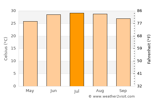 Sumusţā as Sulţānī average temperature in July