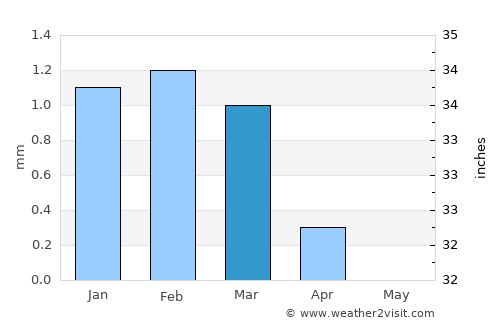 Sumusţā as Sulţānī average rain in March