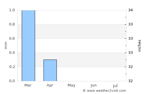 Sumusţā as Sulţānī average rain in May