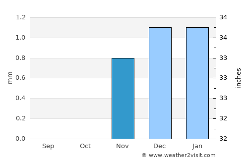 Sumusţā as Sulţānī average rain in November