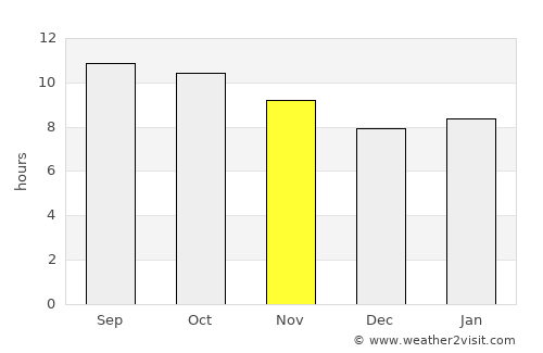 Sumusţā as Sulţānī average rain in November