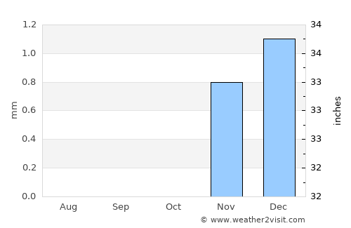 Sumusţā as Sulţānī average rain in October