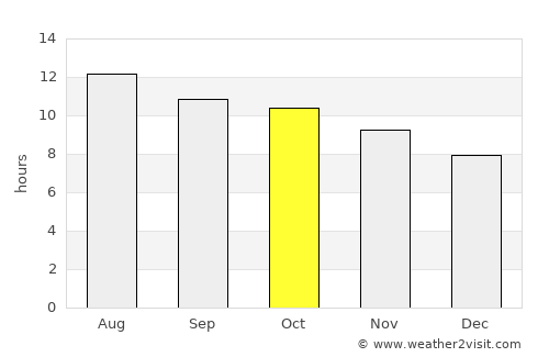 Sumusţā as Sulţānī average rain in October
