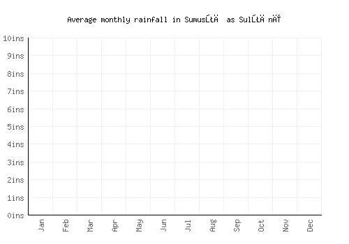 Sumusţā as Sulţānī monthly rainfall chart (inches)