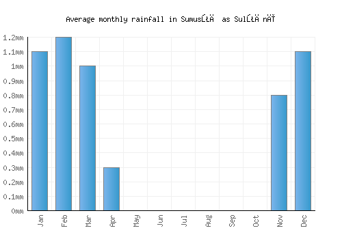 Sumusţā as Sulţānī monthly rainfall chart (mm)