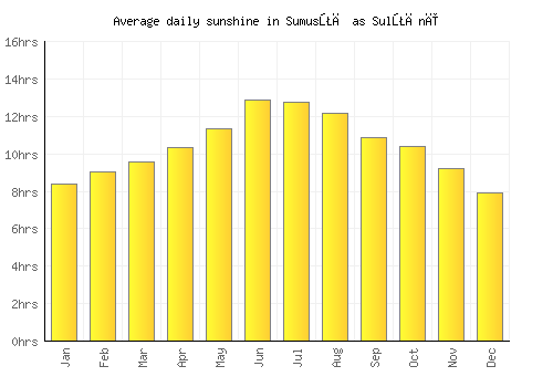Sumusţā as Sulţānī average daily sunshine chart