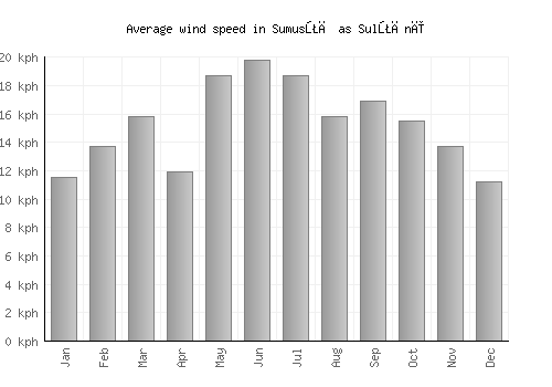 Sumusţā as Sulţānī average winspeed by month (km/h)
