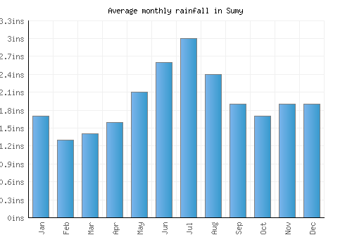 Sumy monthly rainfall chart (inches)