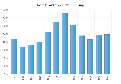 Sumy monthly rainfall chart (mm)