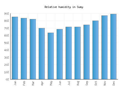 Sumy relative humidity averages