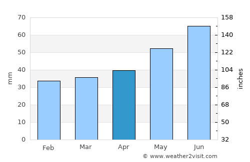 Sumy average rain in April