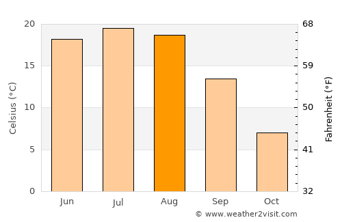 Sumy average temperature in August