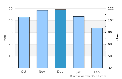 Sumy average rain in December