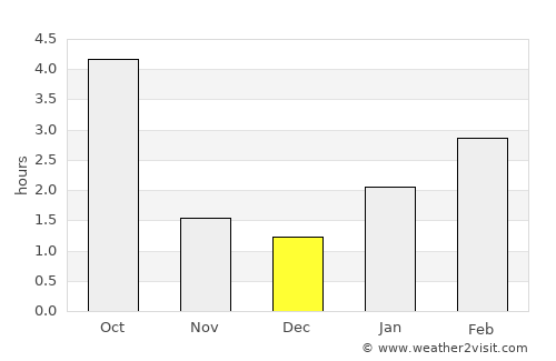 Sumy average rain in December