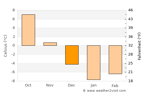 Sumy average temperature in December